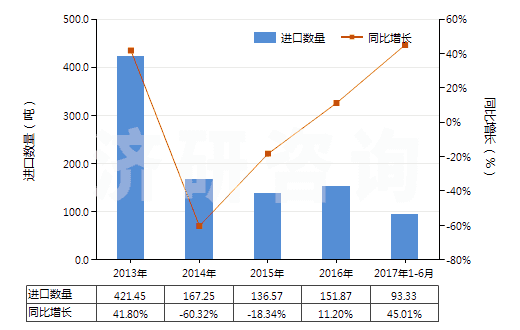 2013-2017年6月中國(guó)萜品醇(HS29061910)進(jìn)口量及增速統(tǒng)計(jì)